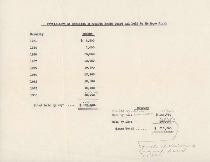 [Particulars of Dominion of Canada bonds for Mayo Singh]