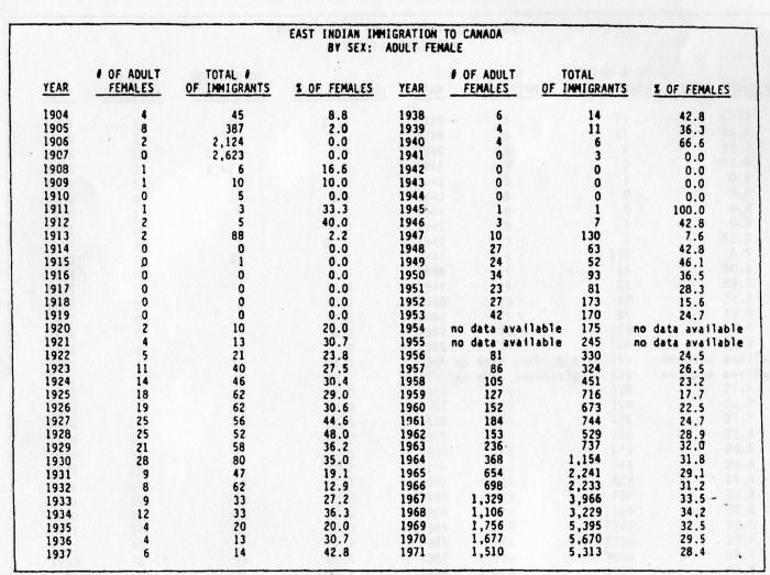 [Numerical record of South Asian immigration to Canada]