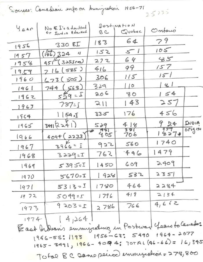 [Handwritten notes on South Asian immigration statistics]